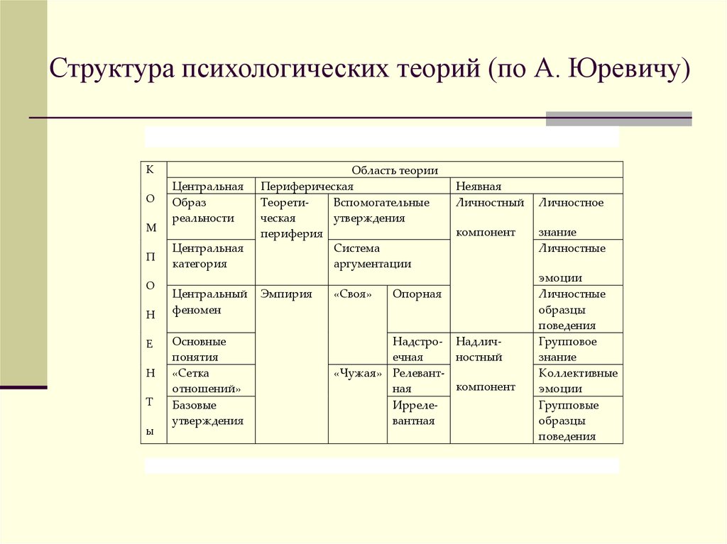 Структура теории