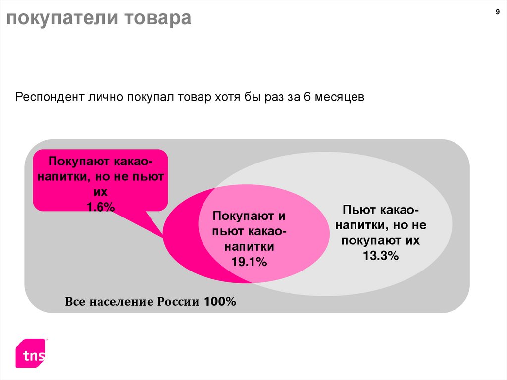 Лично куплено. Целевая группа респондентов. Респондент это. Запросы клиентов на товар. Товары на беру.