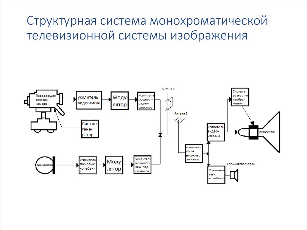 Система тв. Общая структурная схема телевизионной системы. Обобщённая схема ТВ системы. Представьте структурную схему цифровой телевизионной системы. Обобщённая структурная схема телевизионной системы..