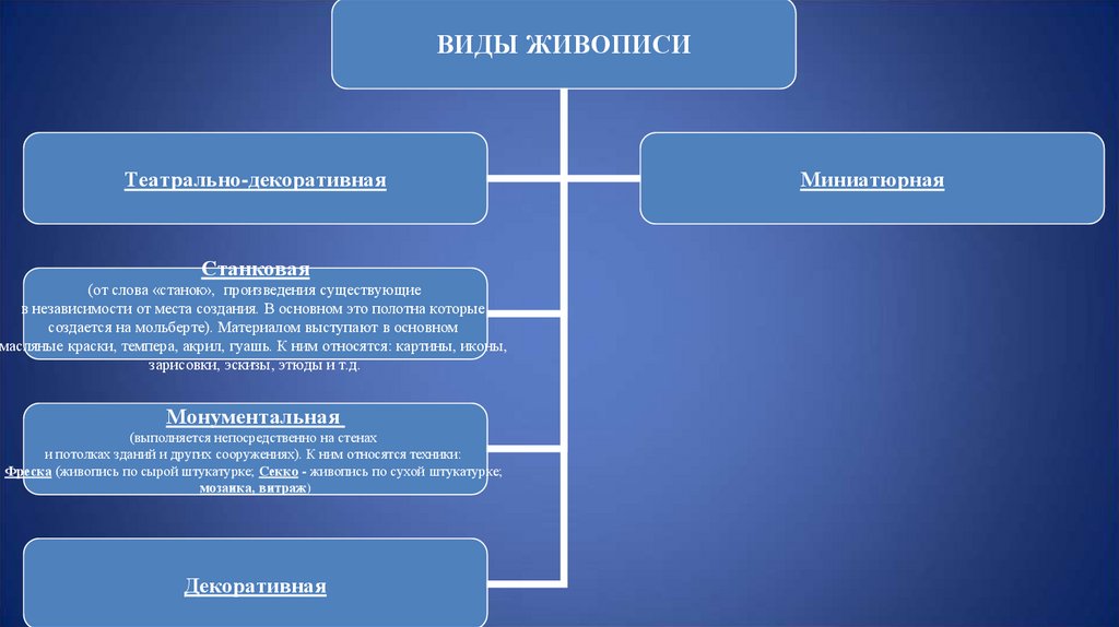 Виды изобразительных техник