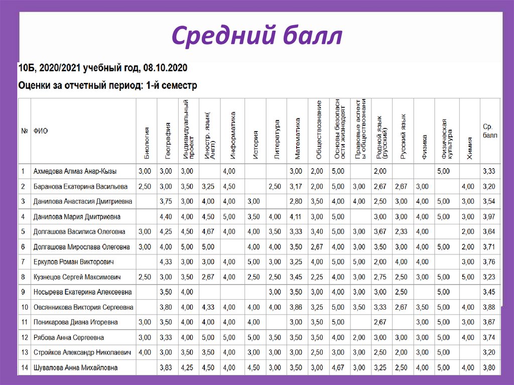 Средний балл