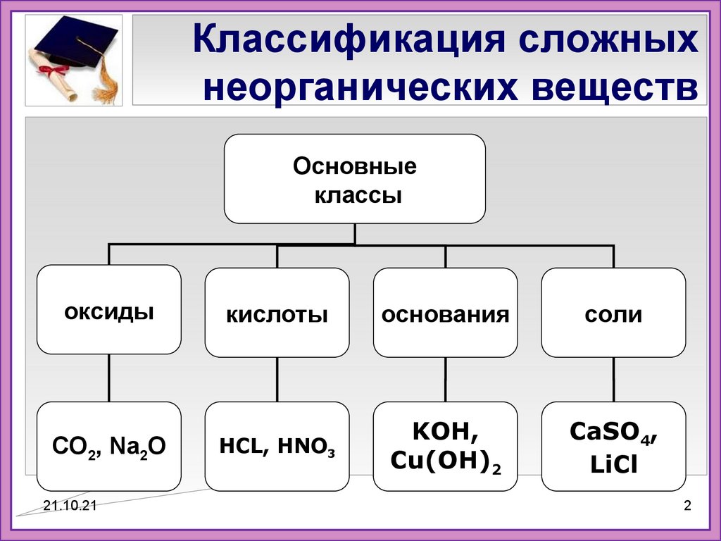 Формулы веществ 4 разных классов неорганических соединений