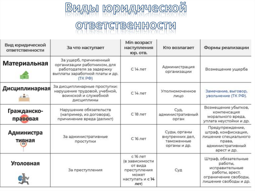 Виды юридической ответственности