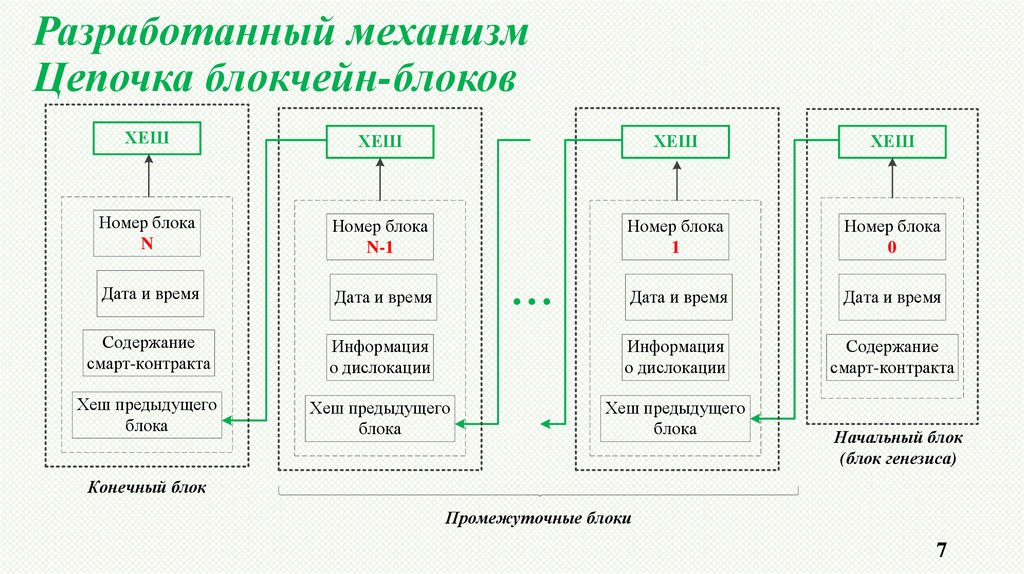 Реализация модулей