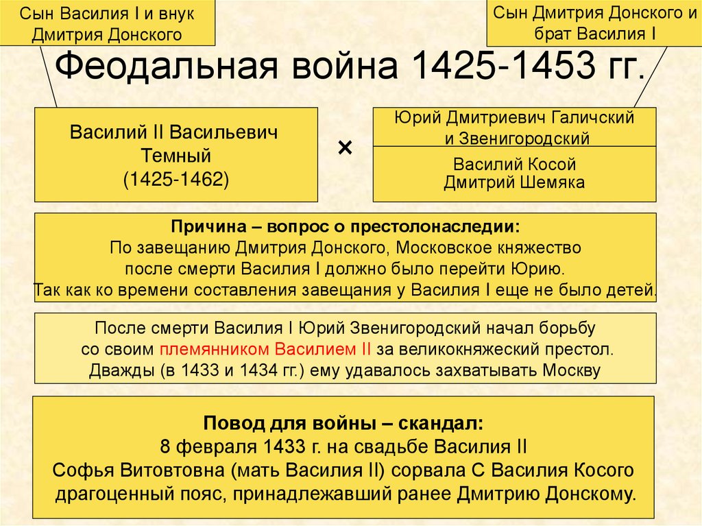 Заполните схему междоусобная война годы причины войны противники итоги войны