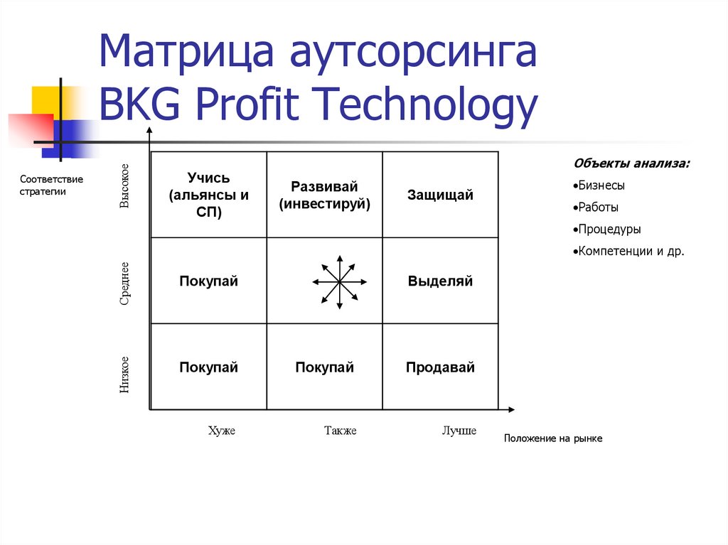 Матрица аутсорсинга BKG Profit Technology