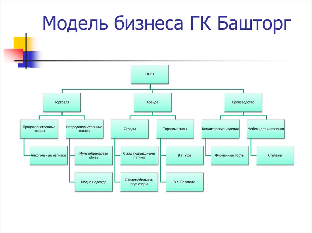 Модель бизнеса ГК Башторг