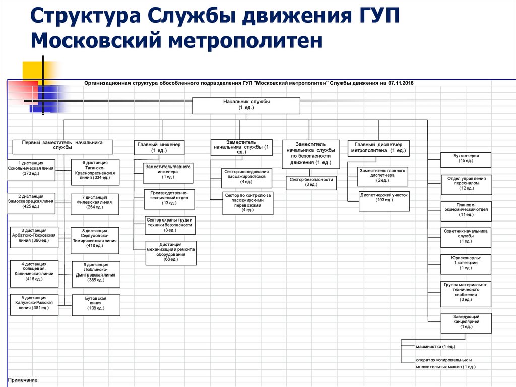 Структура Службы движения ГУП Московский метрополитен
