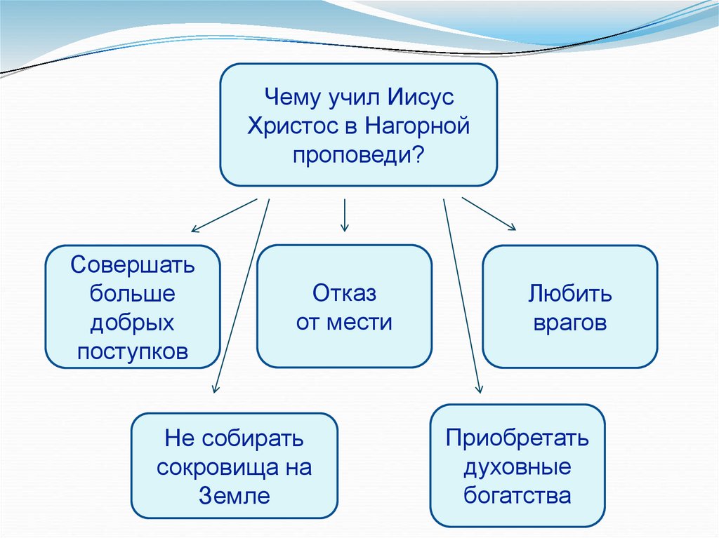 Конспекты орксэ 4. Нагорная проповедь чему учил Христос 4 класс. Чему учил Иисус. Чему Иисус Христос учил людей. Чему учил Иисус Христос на Нагорной проповеди.