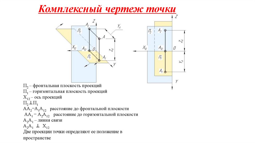 Точки на чертеже. Фронтальная плоскость п2. Фронтальная плоскость проекции п2. Комплексный чертеж точки. Фронтальная плоскость на комплексном чертеже.