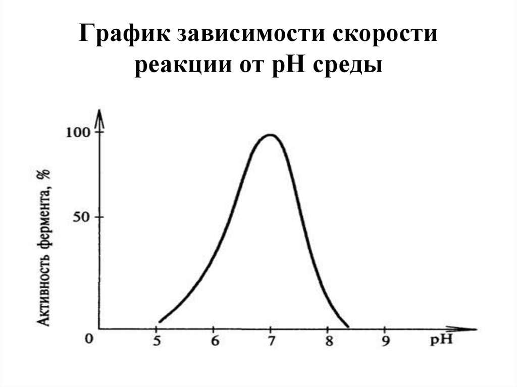 График зависимости скорости реакции от PH среды. Зависимость скорости реакции от РН график. Зависимость скорости реакции от PH среды. График зависимости скорости реакции от давления. График зависимости фермента от температуры