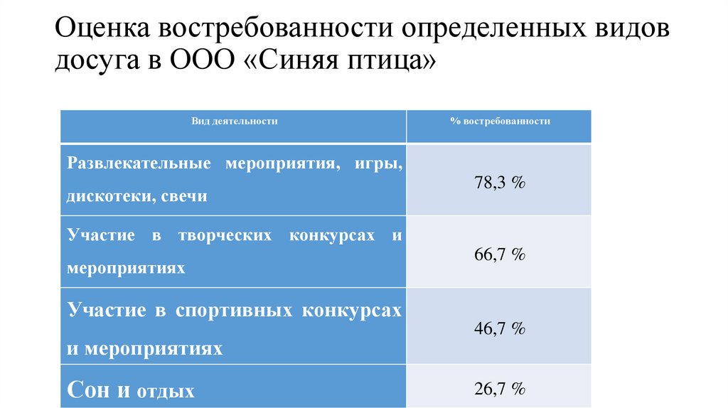 Оценка востребованности определенных видов досуга в ООО «Синяя птица»
