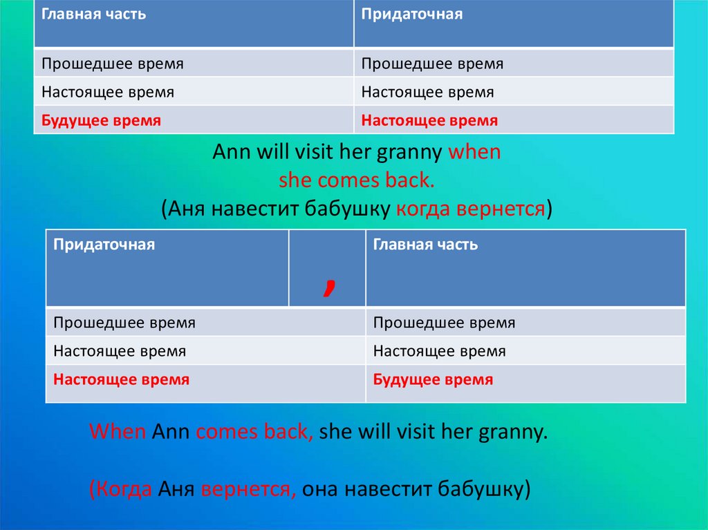 Предложенное время. Придаточные предложения условия и времени прошедшего времени. Предложения с вовремя и во время. В то время как придаточное времени. Does her grandmother Live near the Beach in Australia подлежащее и сказуемое.