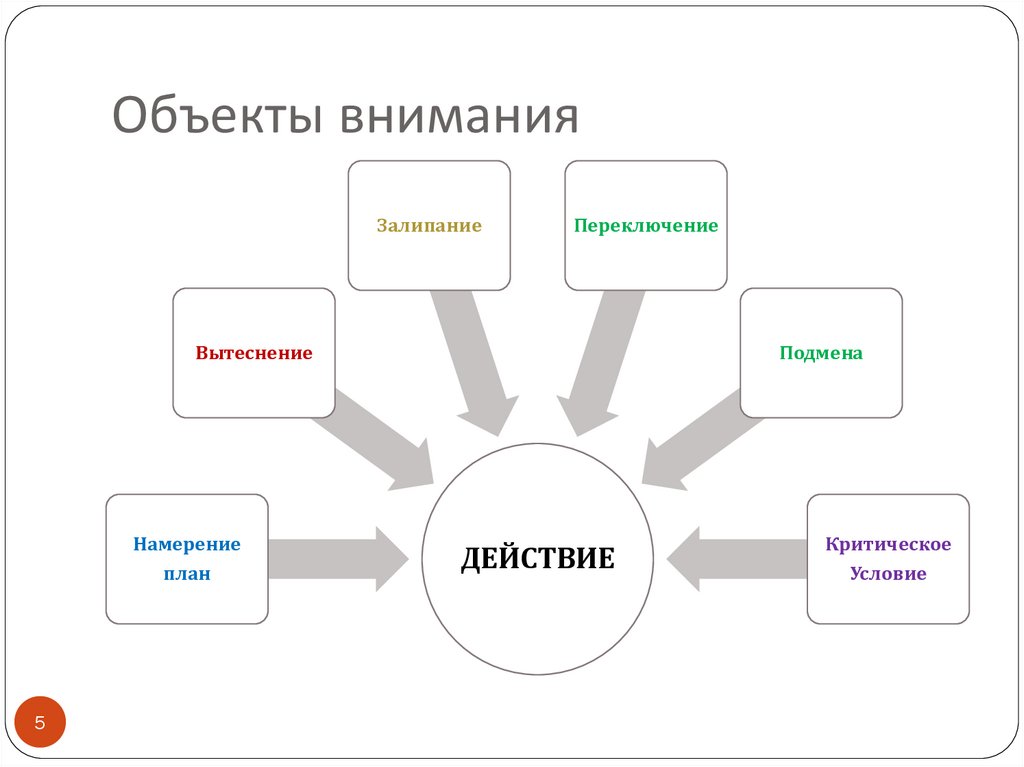 Объект внимания это. Объект внимания.