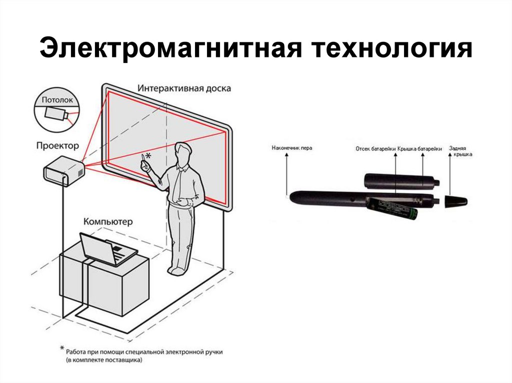 Размещение проектора интерактивной доски должно исключать