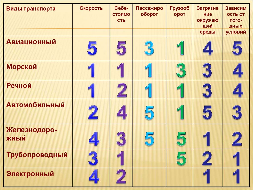 9 видов транспорта. Скорость видов транспорта. Таблица скоростей разного вида транспорта. Виды транспорта скорость себестоимость. Скорость разных видов транспорта.