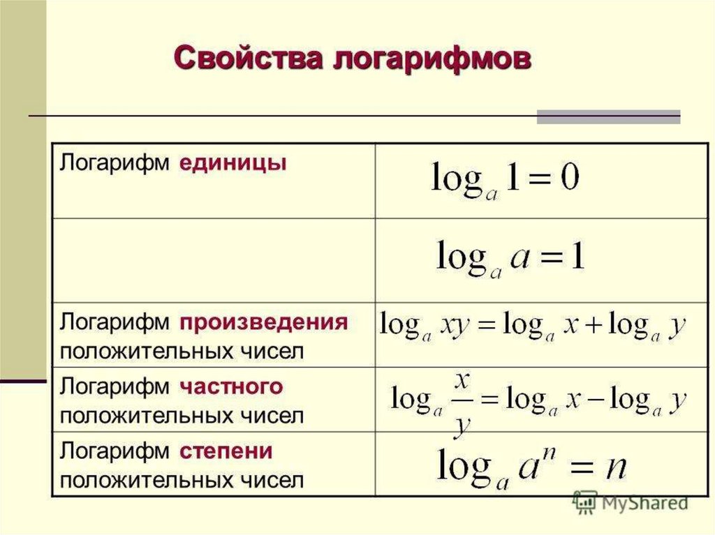 Логарифм суммы. Логарифм частного формула. Произведение числа и логарифма формула. Формула логарифма степени. Произведение в основании логарифма.