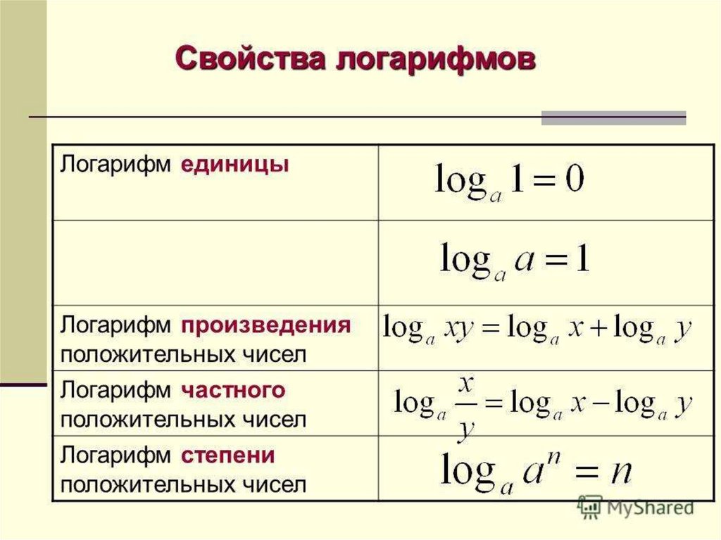 Виды логарифмов. Логарифм частного формула. Произведение числа и логарифма формула. Формула логарифма степени. Произведение в основании логарифма.