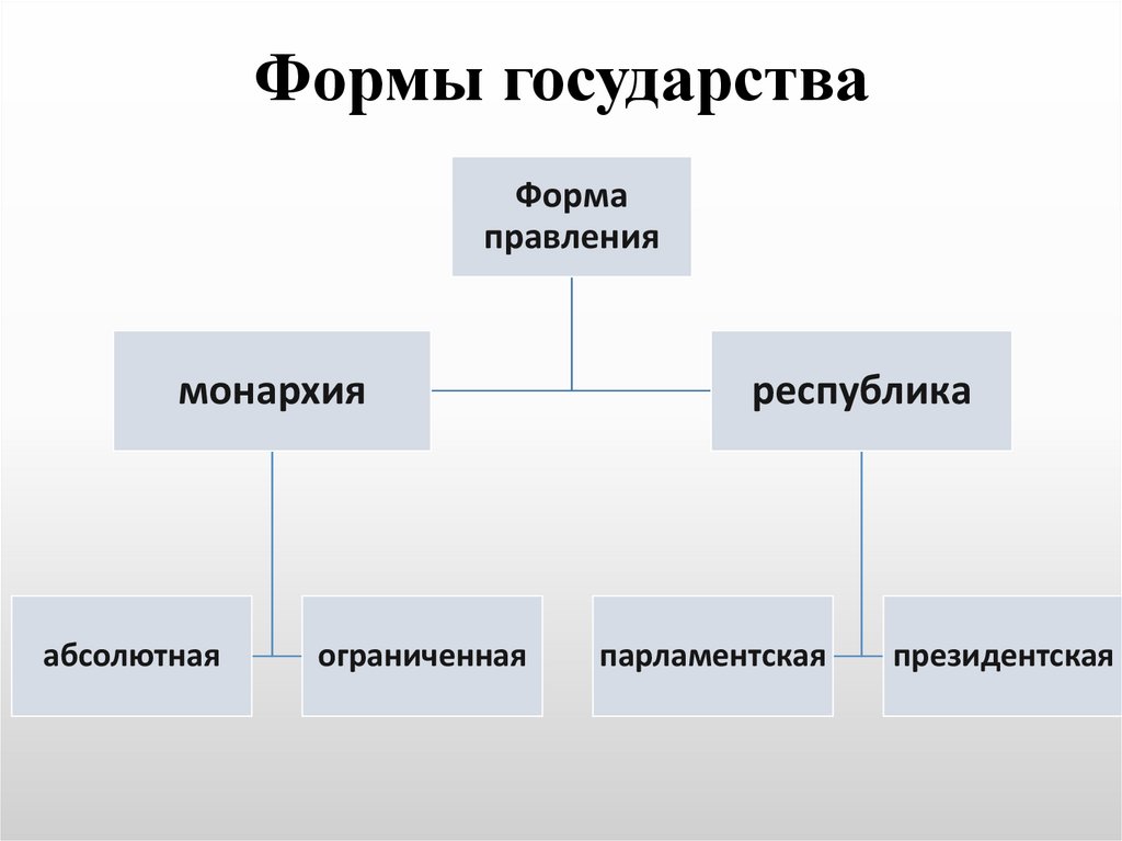 Формы государства презентация 11 класс обществознание