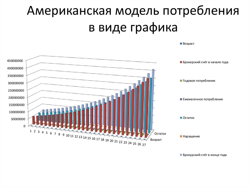 Модель потребления товаров