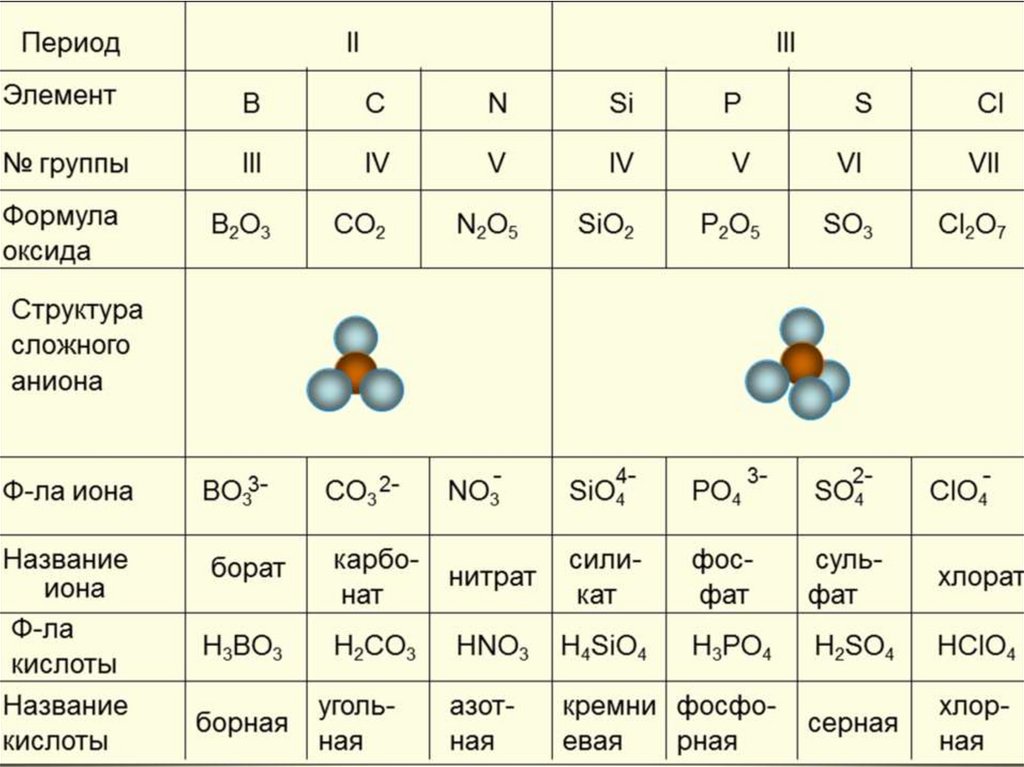Летучее водородное соединение элемента для кислорода. Период элемента. Электронное строение оксидов. Элемент 3 периода 2 а группы. Название ионов элементов.