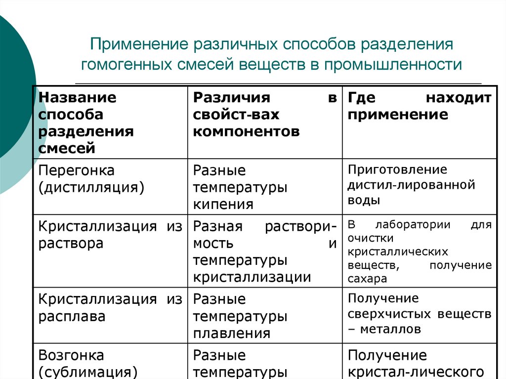 Предложите способы разделения