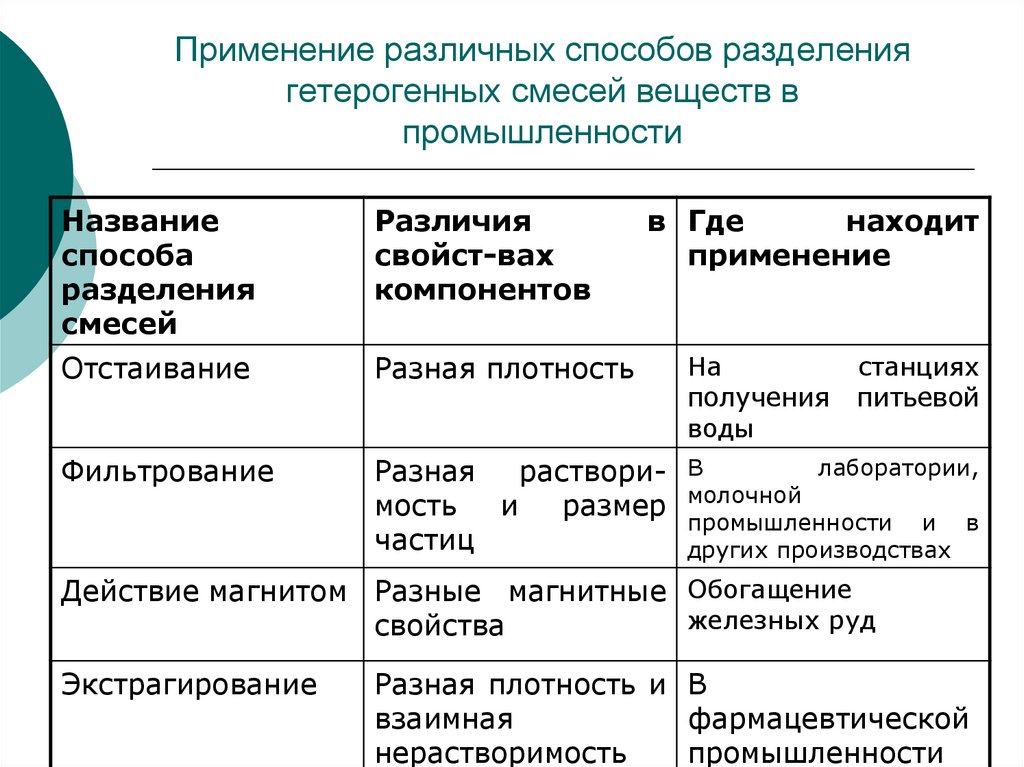 Предложите способы разделения