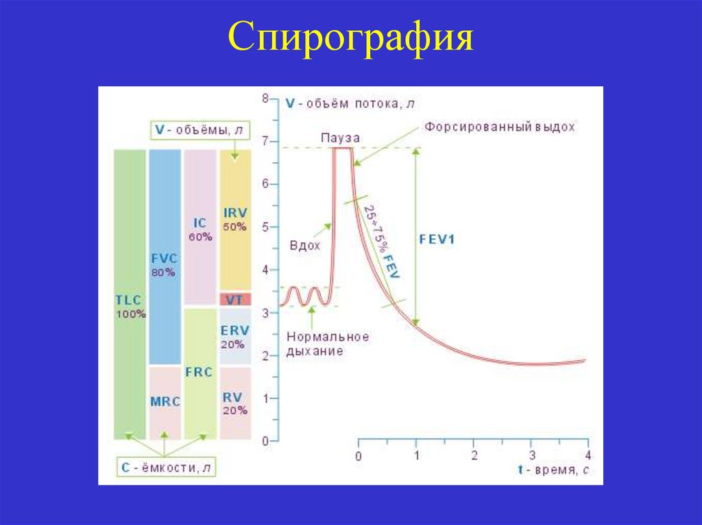 Что такое спирометрия. Форсированный выдох на спирограмме. Спирография. Стандартная спирография. Спирография диагностическое значение.