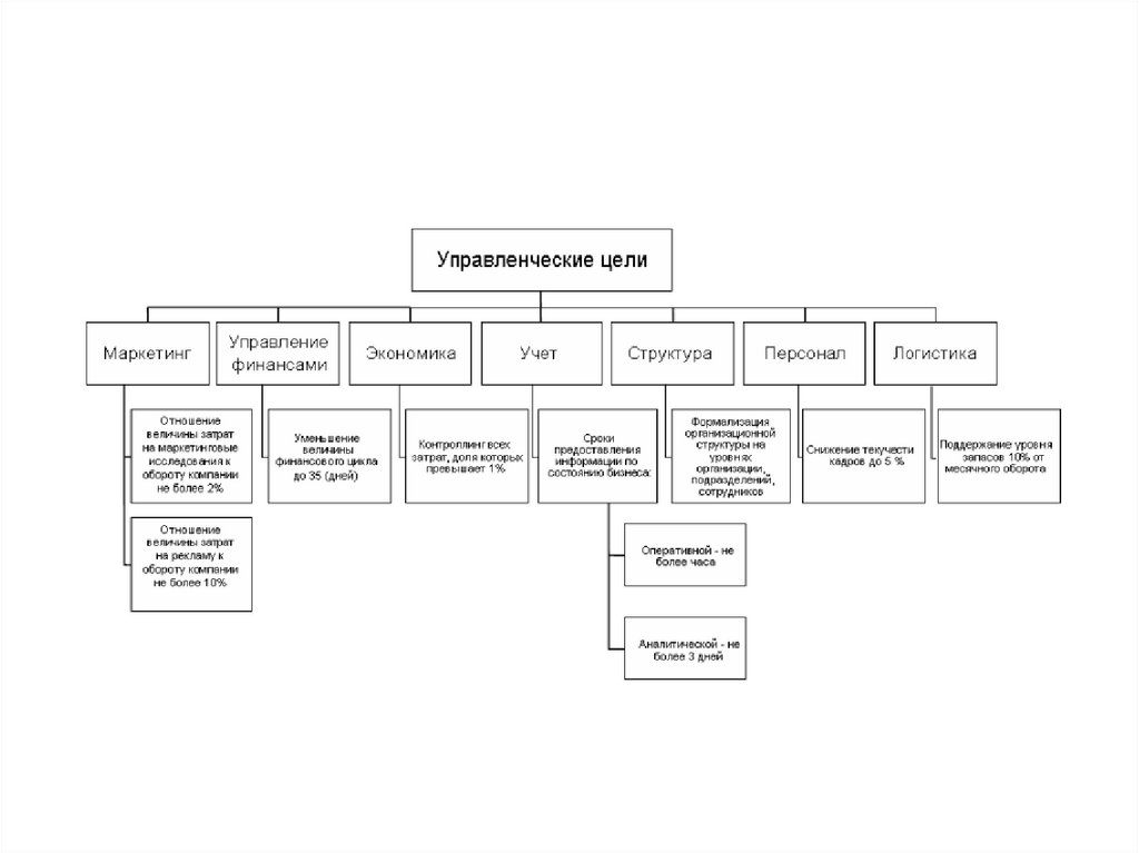 Целый управление. Дерево целей менеджмент туристической фирмы. Дерево целей для открытия туристической фирмы. Дерево целей рекламной кампании. Дерево целей турфирмы пример.