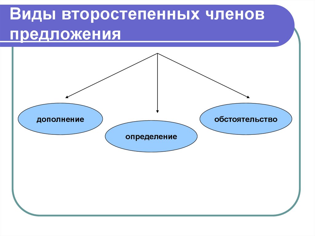 Виды членов предложения. Виды второстепенных членов. Типы второстепенных членов предложения. Типология второстепенных членов предложения. Виды второстепенных членов дополнение.