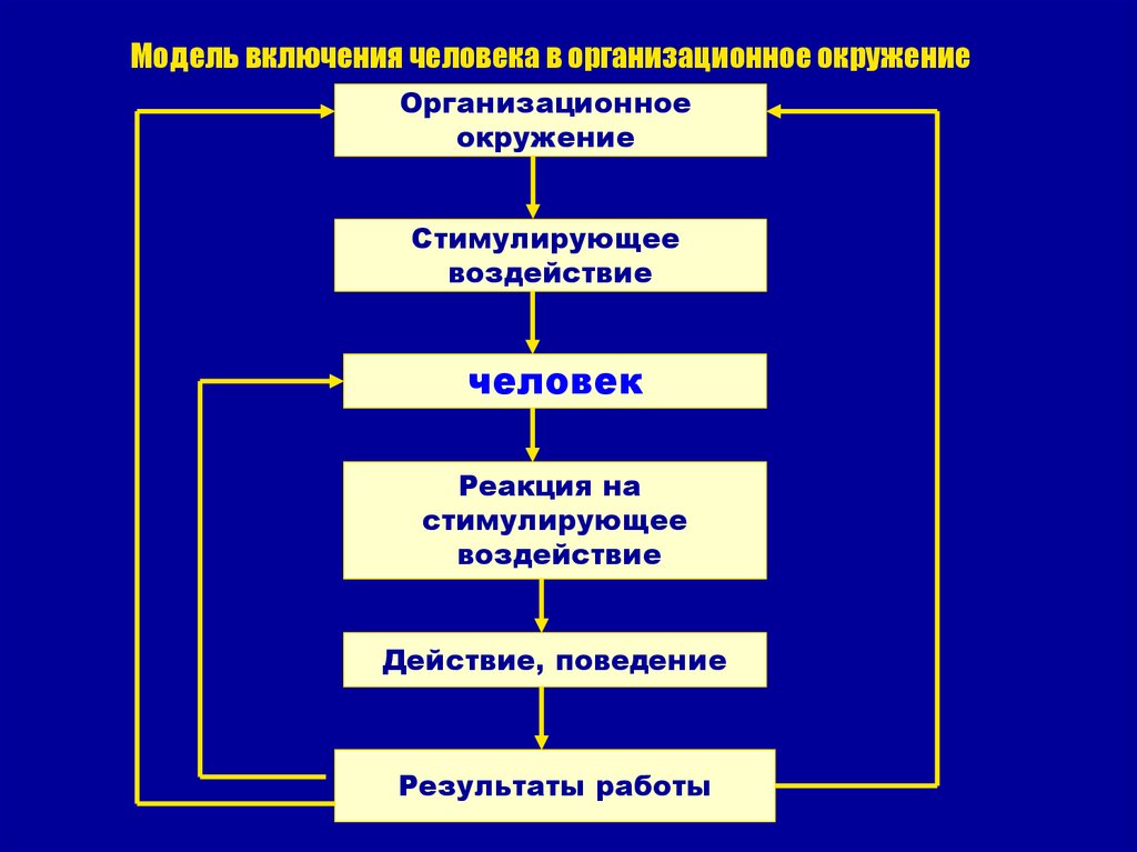 Процесс включения людей в общество. Организационное окружение это. Модель включения человека в организационное окружение. Модель взаимодействия человека и организационного окружения. Модель взаимодействия человека и организационного окружения в вузе.