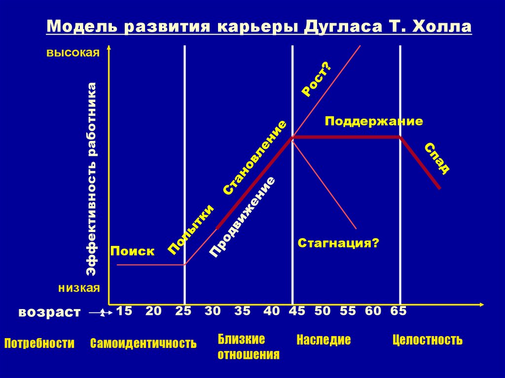 Модели карьеры. Модель развития карьеры Дугласа т холла. Модель Дугласа т. холла основных стадий развития карьеры. Моделирование карьеры. Модель основных стадий развития карьеры по д холлу.