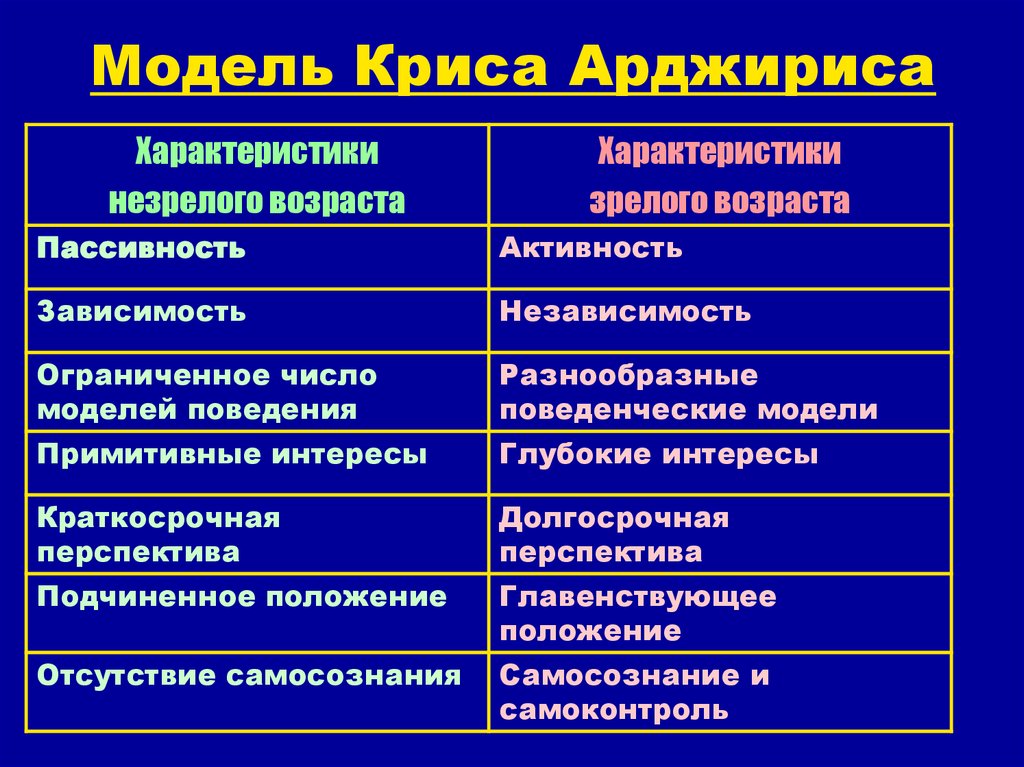 Модель Криса Арджириса