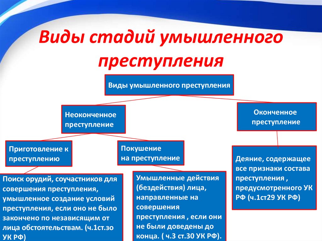 Стадии правонарушения