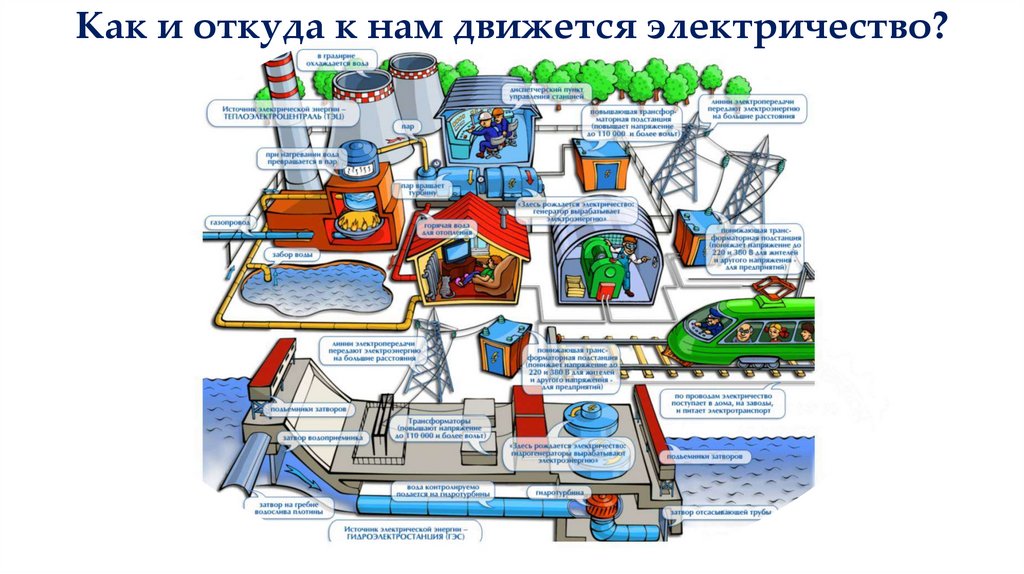 Электричество в доме 1 класс. Схема откуда берётся элекричество. Как электричество поступает в дома. Картинки откуда берется электричество. Электричество в нашем доме схема.