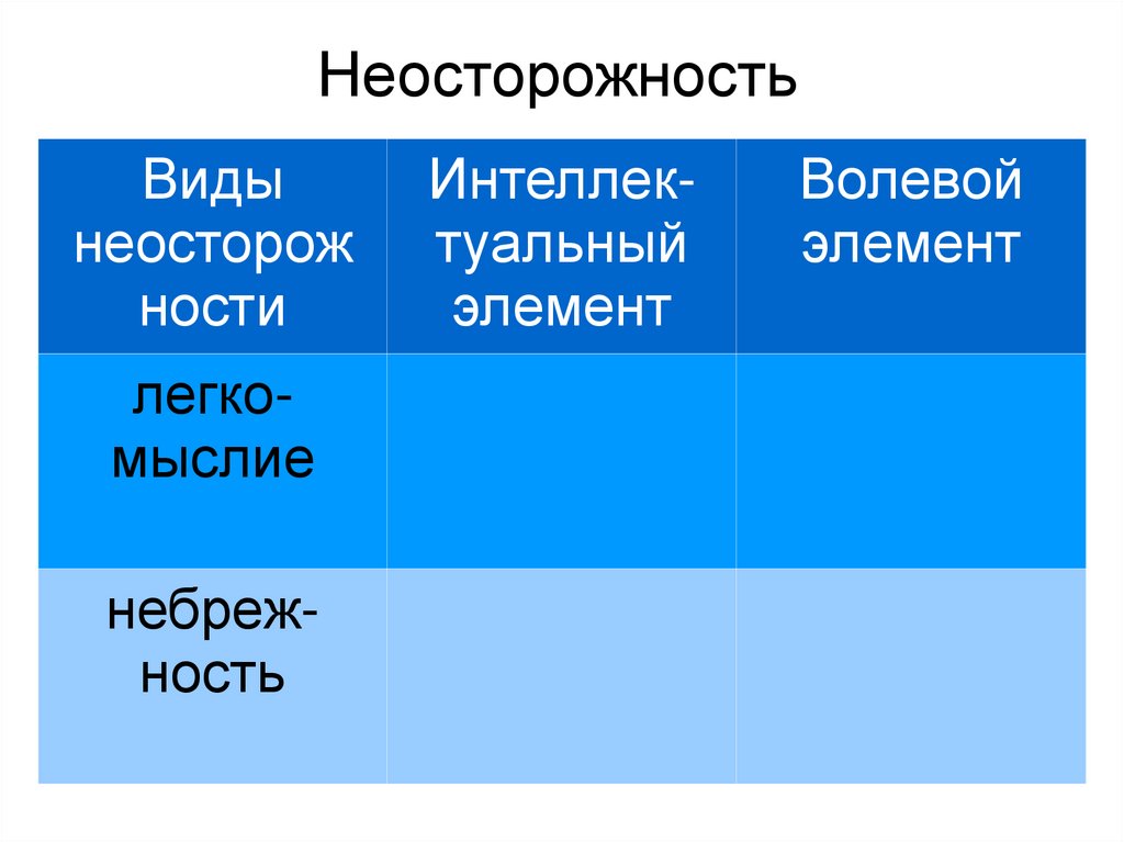 Неосторожность и ее виды. Виды неосторожности. Волевой компонент небрежности. Преступная небрежность волевой элемент.