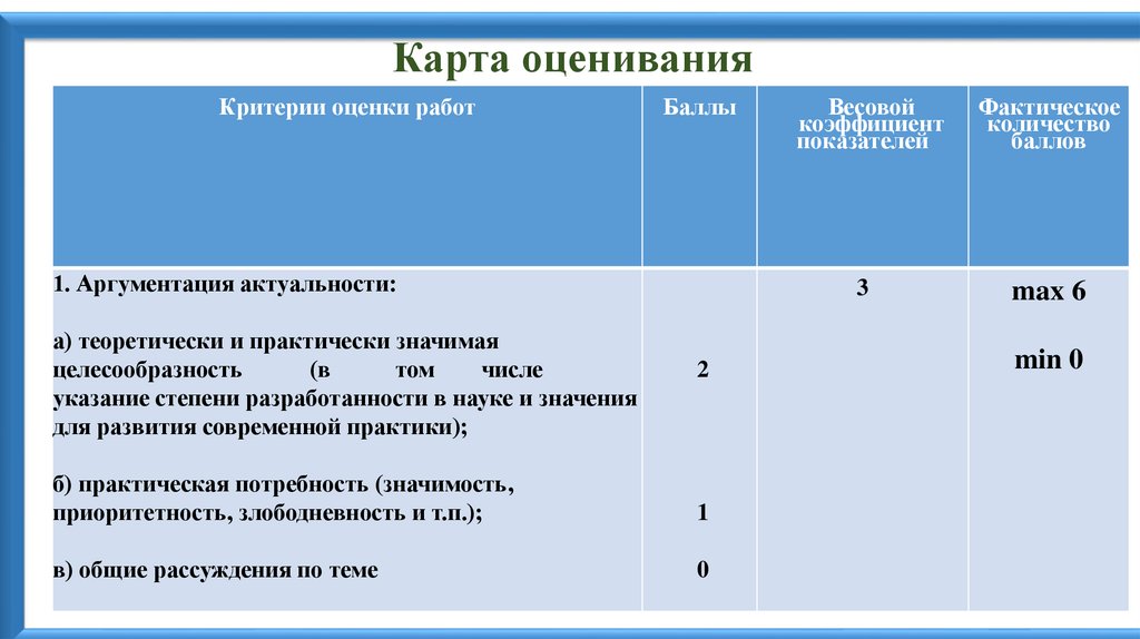 Карта оценивания