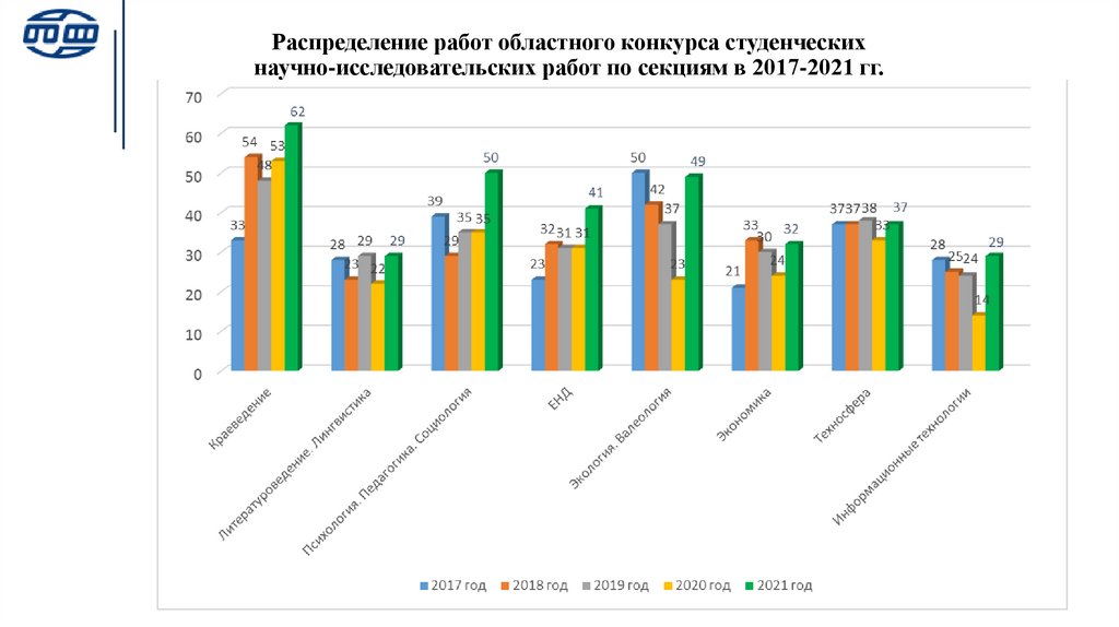 Распределение работ областного конкурса студенческих научно-исследовательских работ по секциям в 2017-2021 гг.