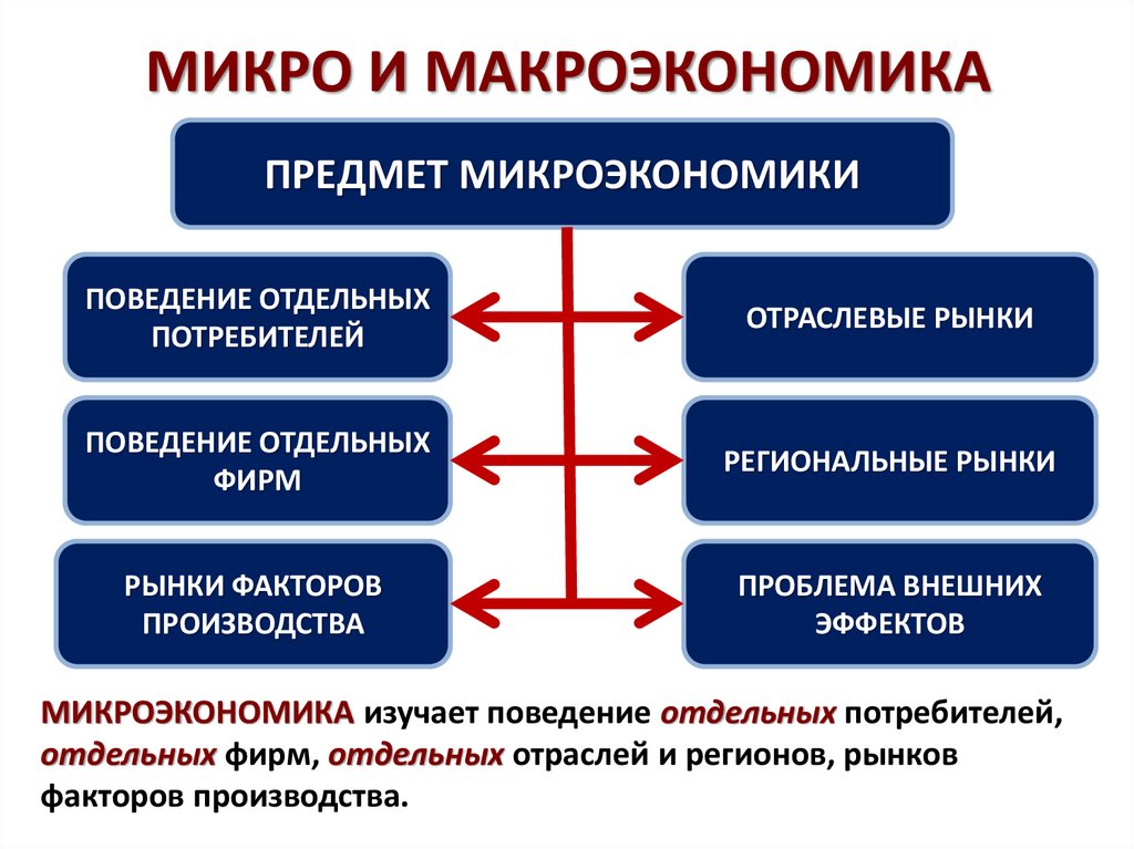 Микроэкономика представляет собой. Микро и макроэкономика. Предметы микро и макроэкономики. Экономика микро и макроэкономика. Предмет микроэкономики и макроэкономики.