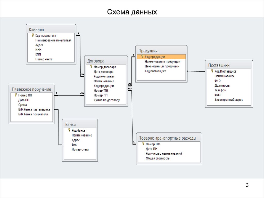 Что показывает схема данных