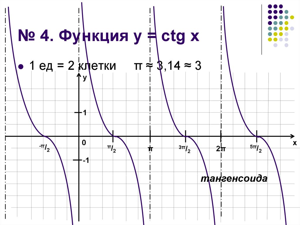 Графики функции y sinx cosx tgx ctgx