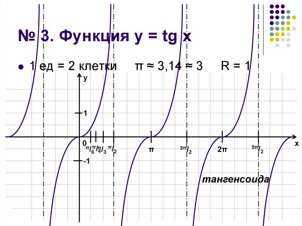 График tgx