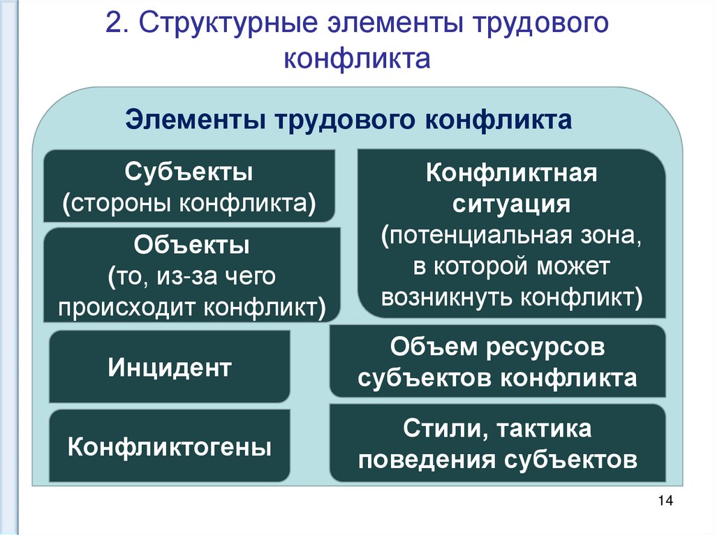 Перечень структурных элементов конфликта. Структурные элементы конфликта. Основные структурные элементы конфликта. Элементы конфликта. Элементы структуры конфликта.