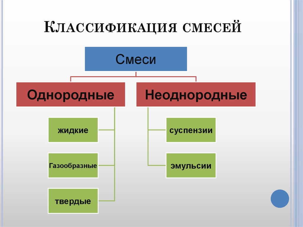 Чистые вещества и смеси способы разделения смесей 8 класс презентация