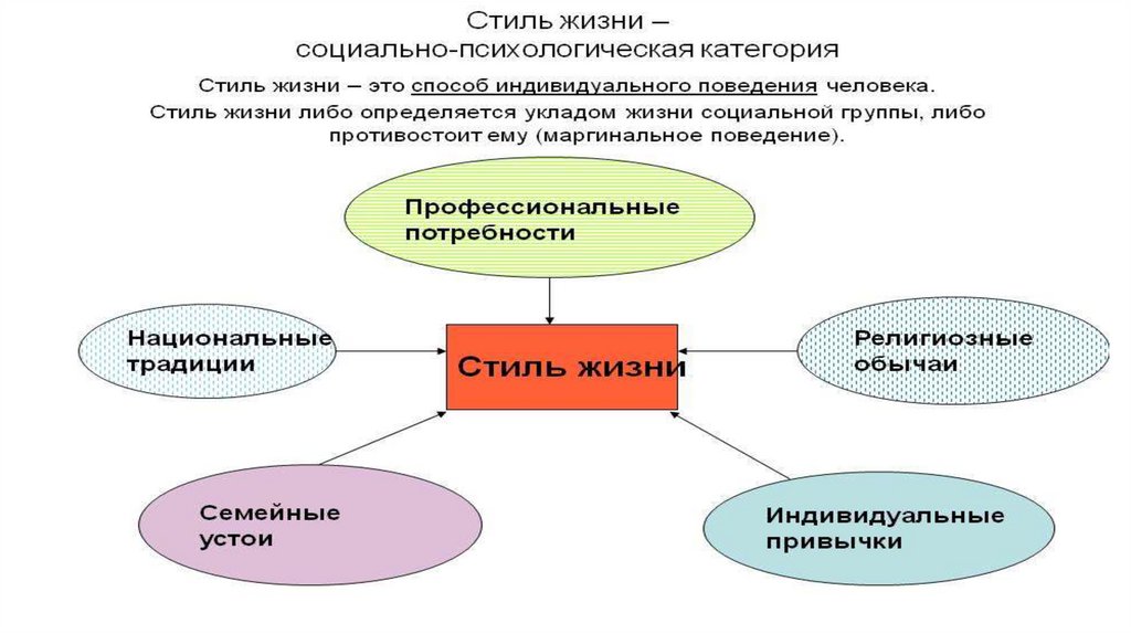 Стиль жизни презентация