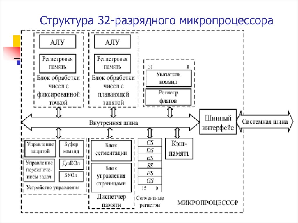 Проект на тему архитектура микропроцессора семейства intel