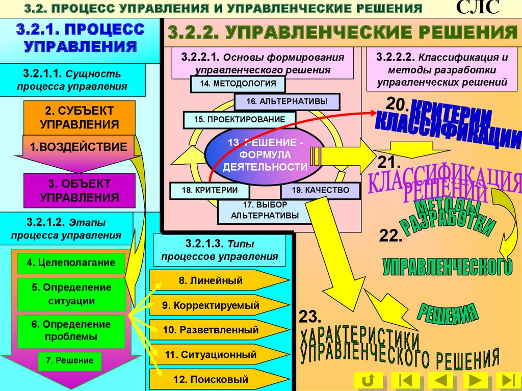 Исторический процесс управления