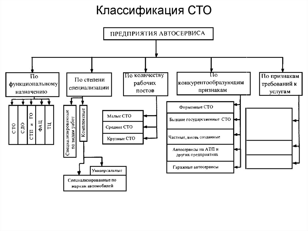 Схема управления сто