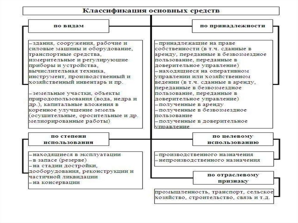 Основные средства - презентация онлайн