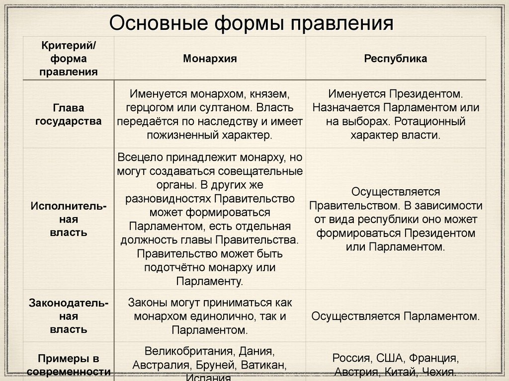 Нетипичные формы правления государства